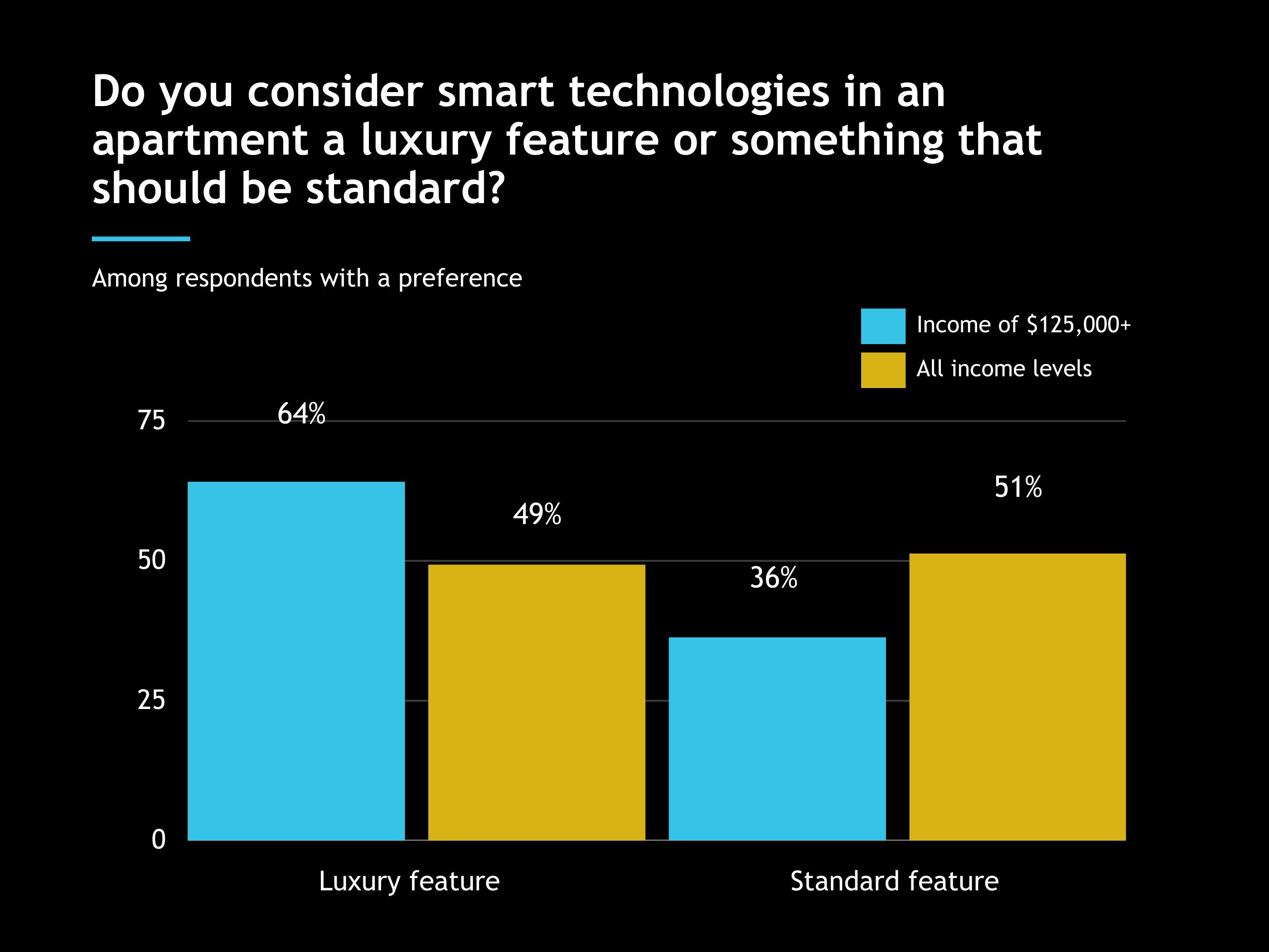 Do you consider smart technologies in an apartment a luxury feature or something that should be standard