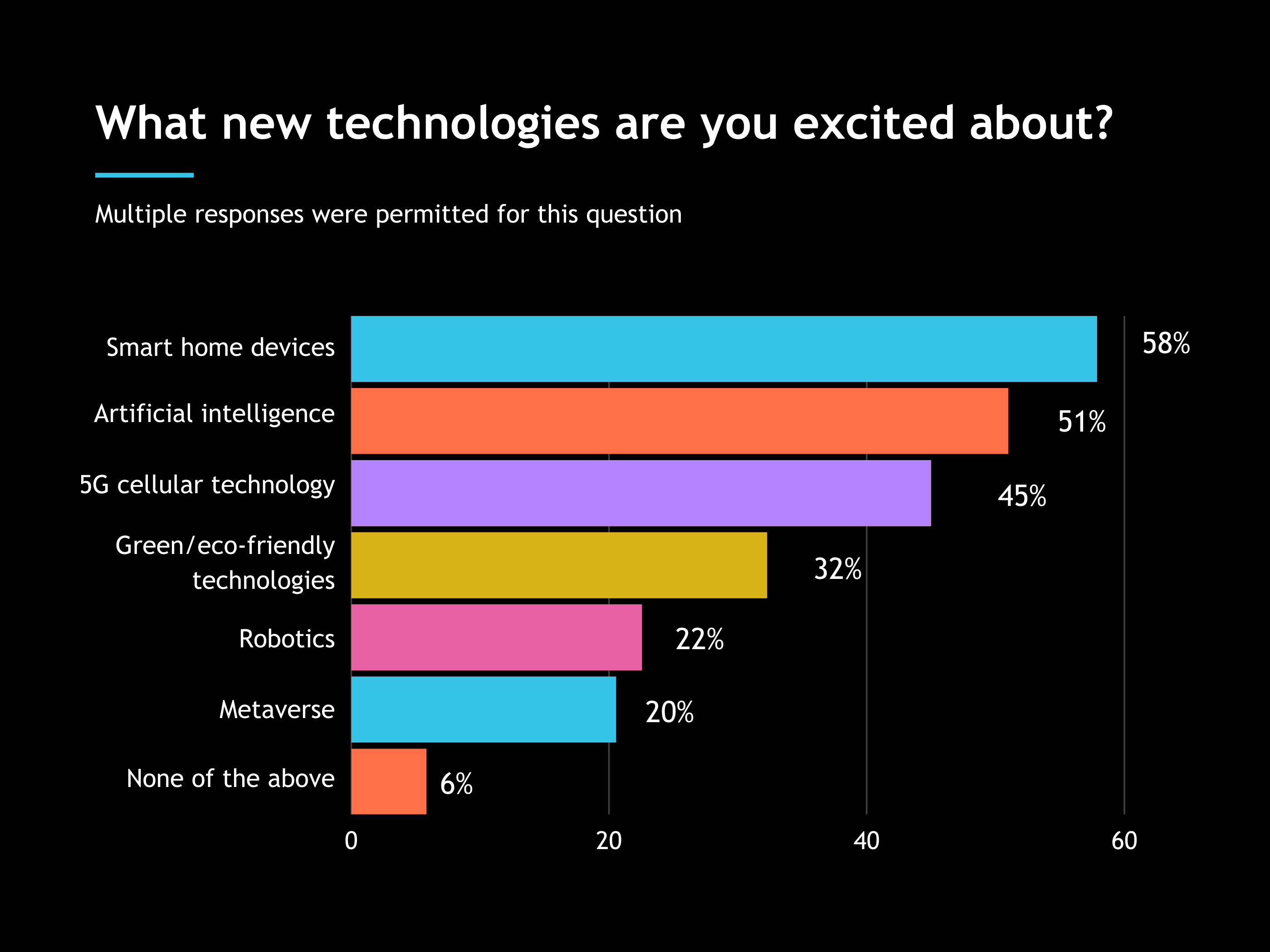 What new technologies are you excited about