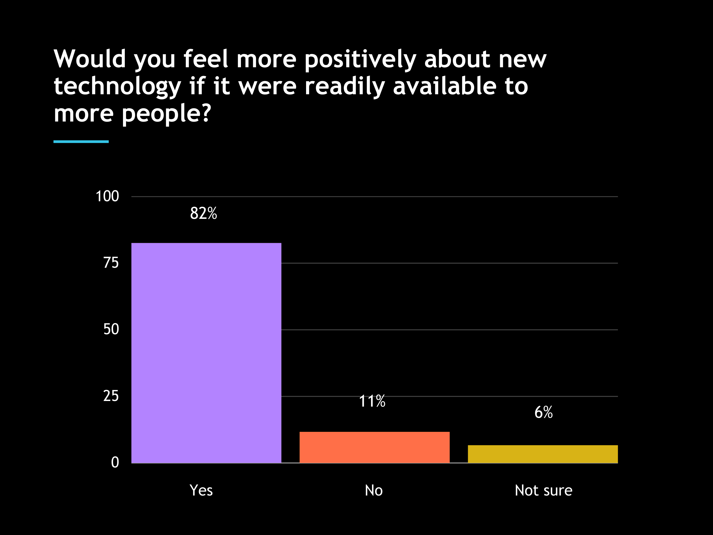 Would you feel more positively about new technology if it were readily available to more people