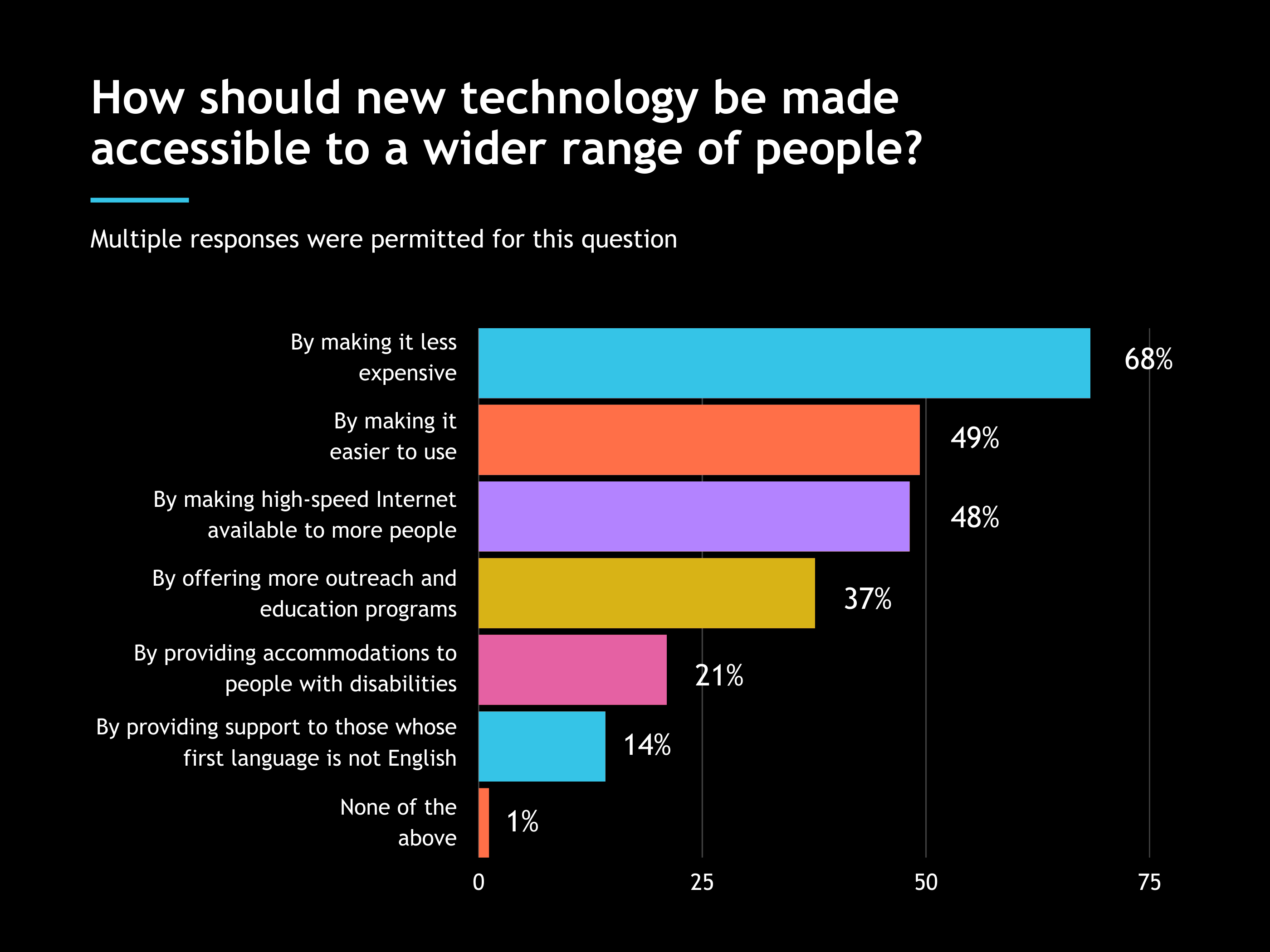 How should new technology be made accessible to a wider range of people?