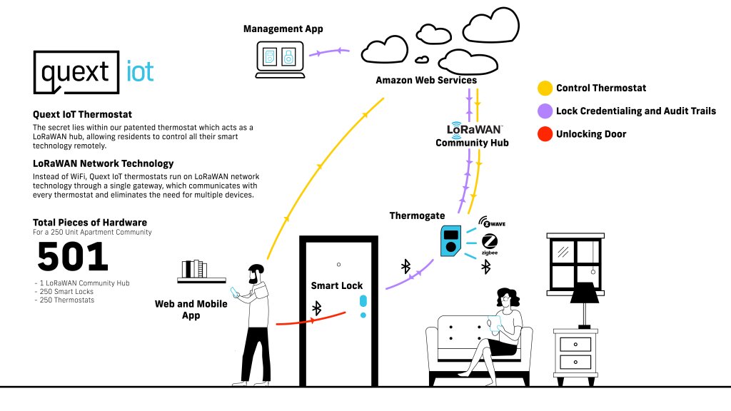 An infographic showing the different information communication trails used in Quext IoT.