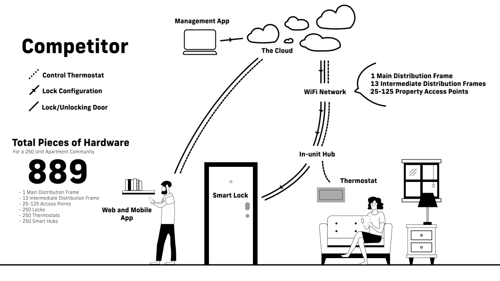 An infographic map of the connection that Quext IoT uses to operate. 