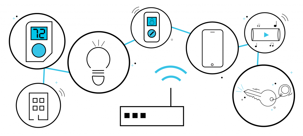 A network of devices all connected to a single router.