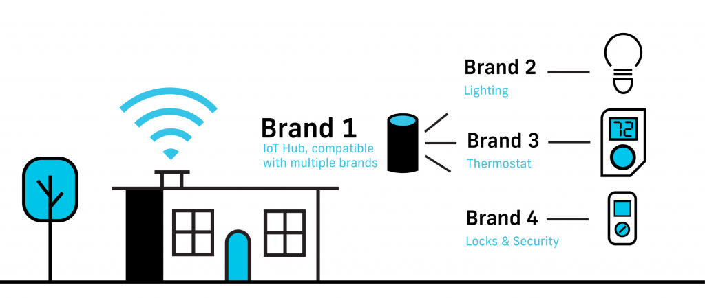 A diagram of an IoT solution and its compatible devices such as lighting, smart thermostats, and smart locks.