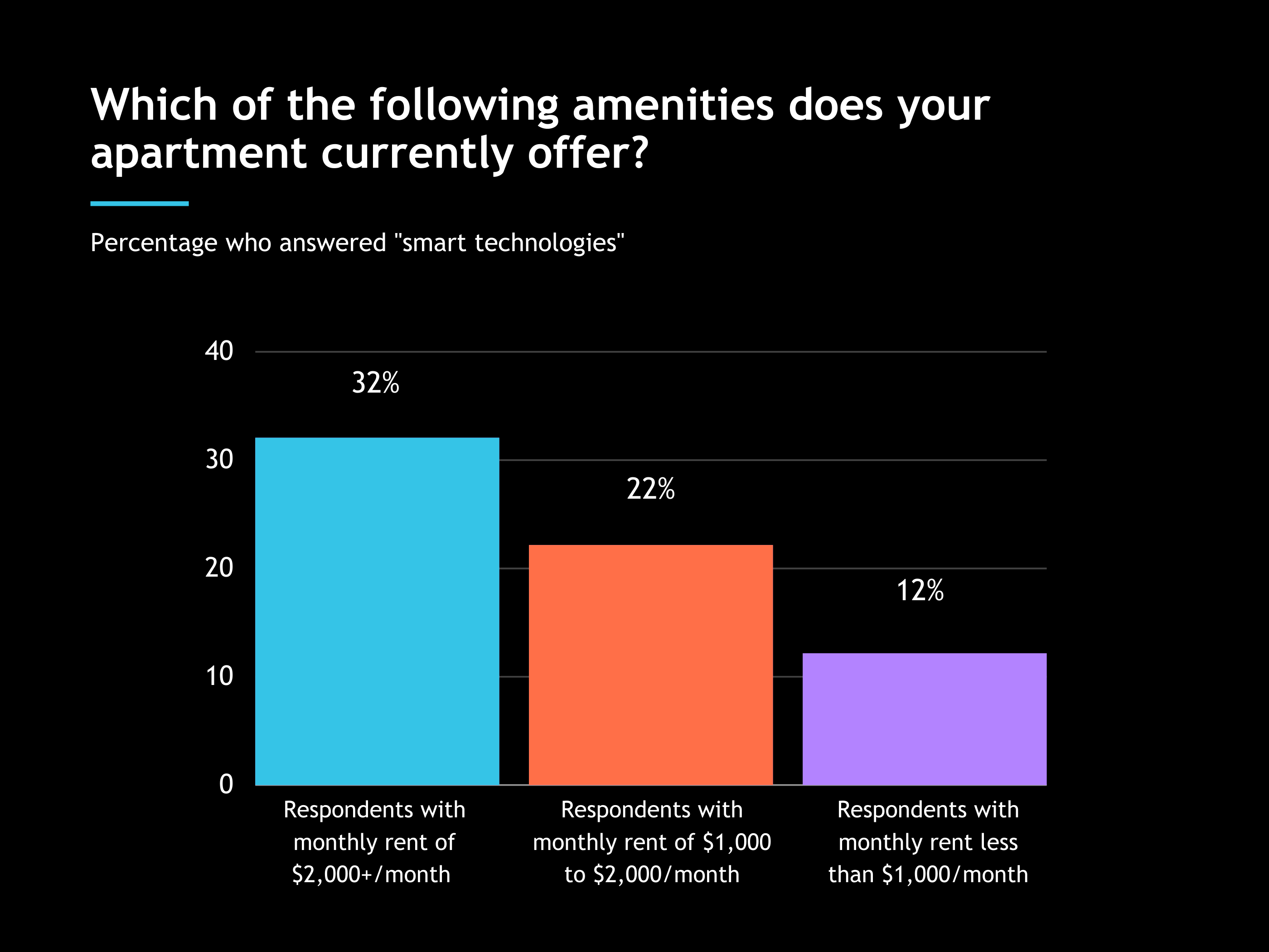 Which of the following amenities does your apartment currently offer?